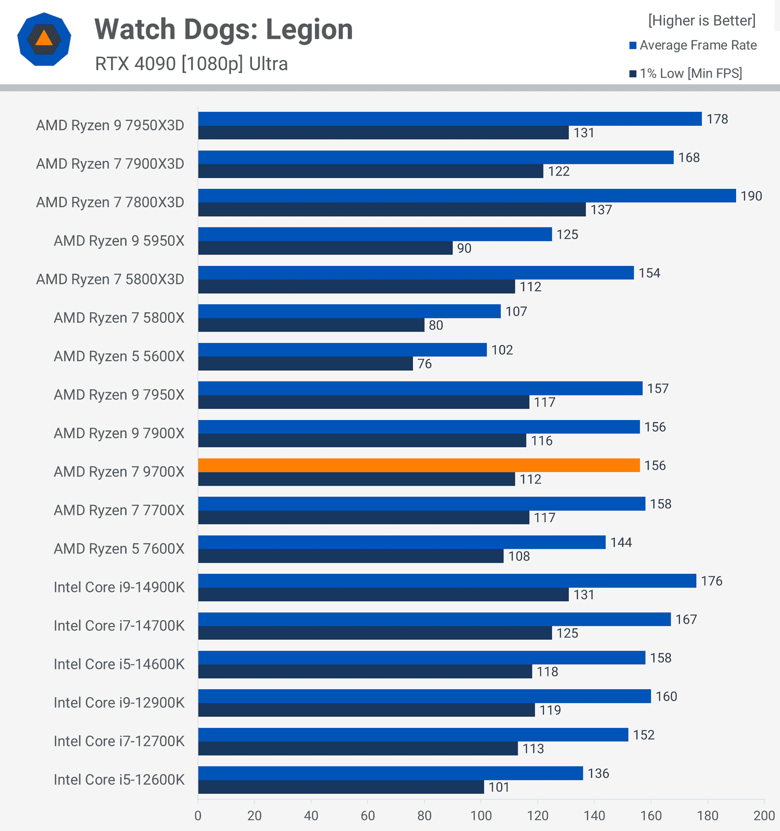 amd ryzen 7 9700x incelemesi zen 5 geliyor 24