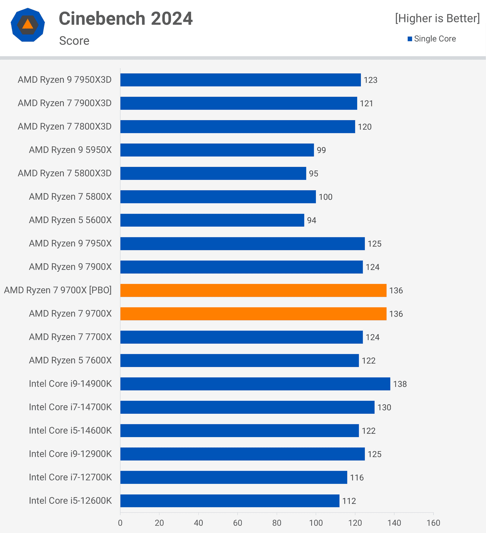 amd ryzen 7 9700x incelemesi zen 5 geliyor 3 Yalc2kkd