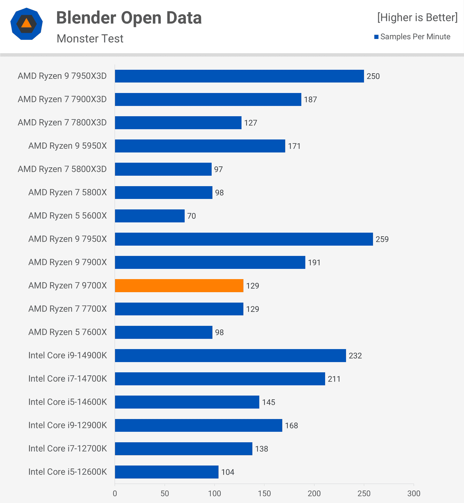 amd ryzen 7 9700x incelemesi zen 5 geliyor 8 Kl5b1szG