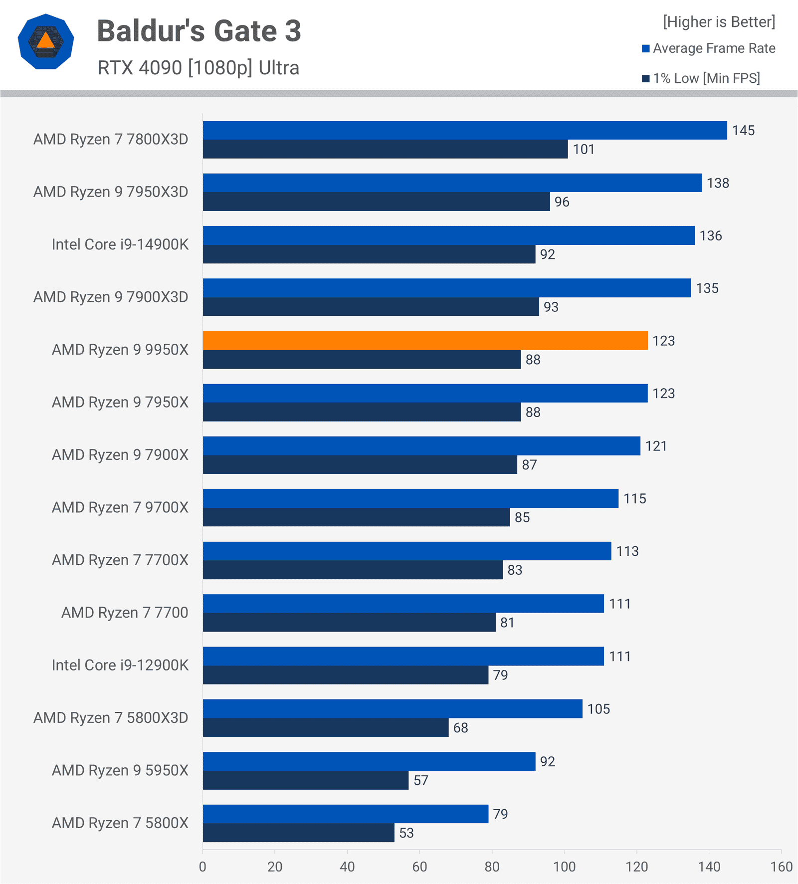 amd ryzen 9 9950x incelemesi bunu daha once gormustuk 12