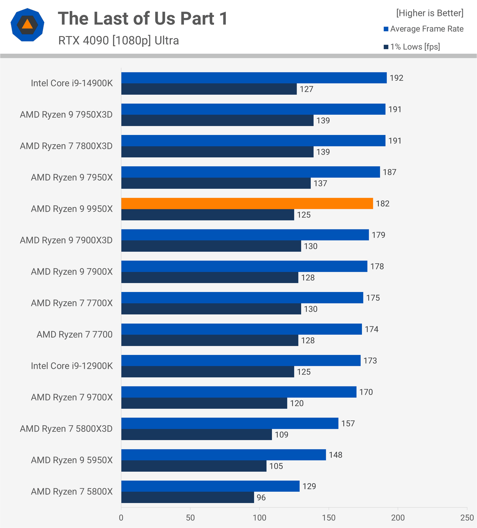 amd ryzen 9 9950x incelemesi bunu daha once gormustuk 14 H6lRegQq