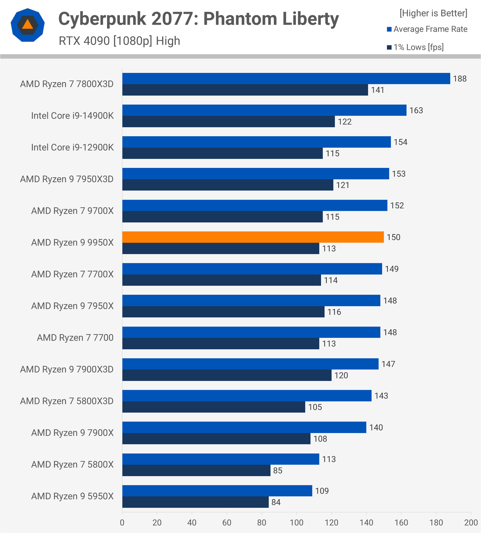 amd ryzen 9 9950x incelemesi bunu daha once gormustuk 16 QjrUi2SJ