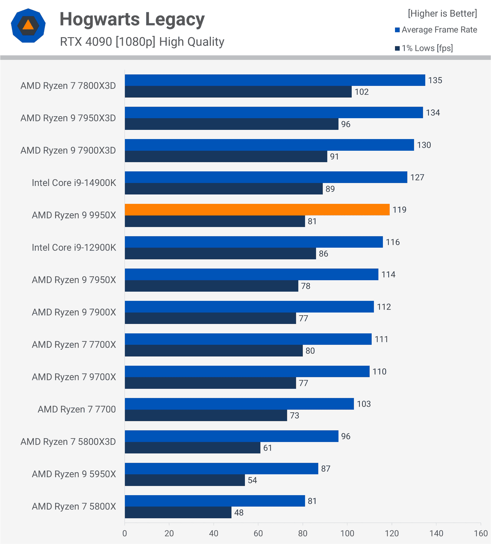 amd ryzen 9 9950x incelemesi bunu daha once gormustuk 18 tZC2Ieaf