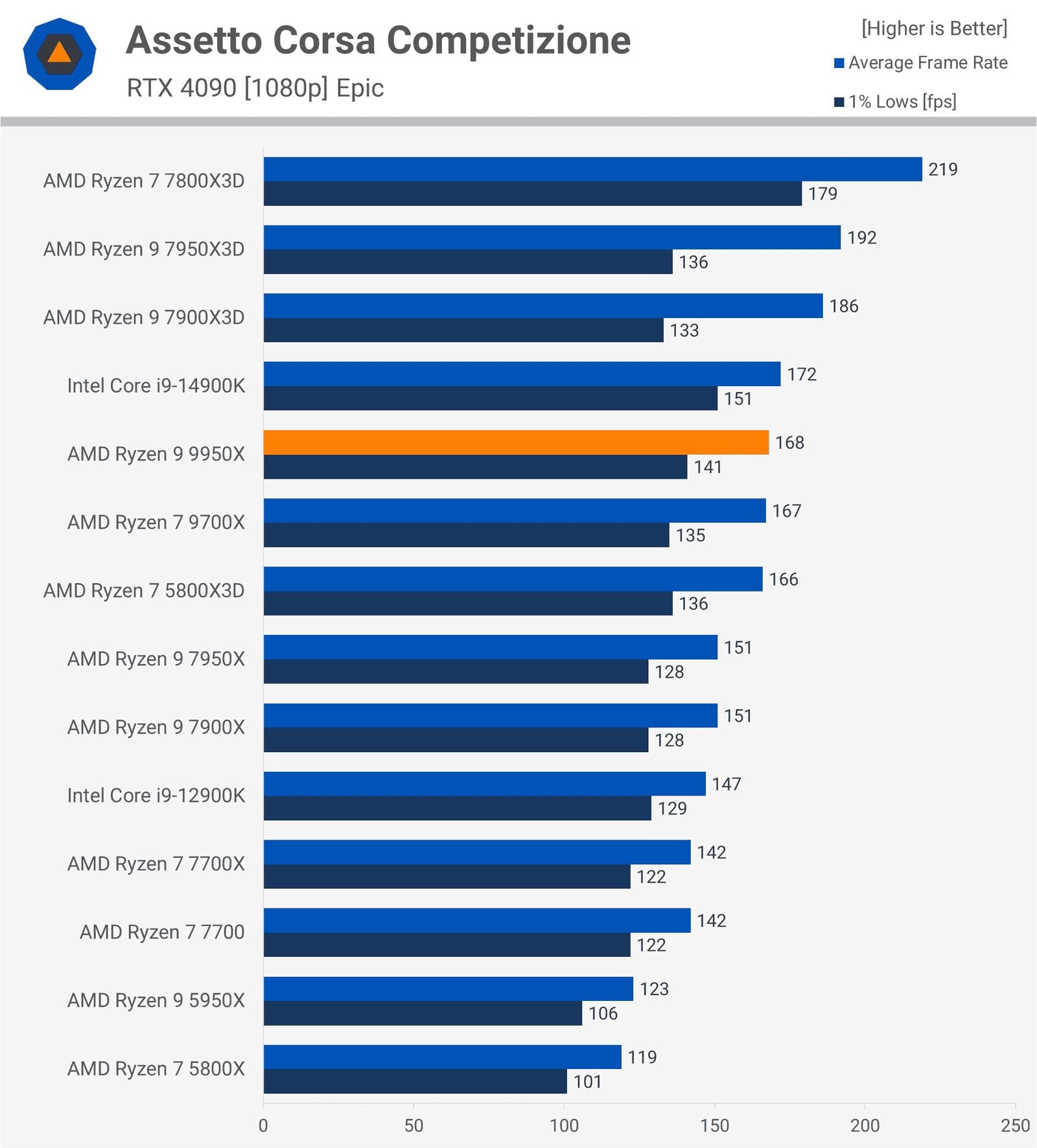 amd ryzen 9 9950x incelemesi bunu daha once gormustuk 19 vcYMZJVH