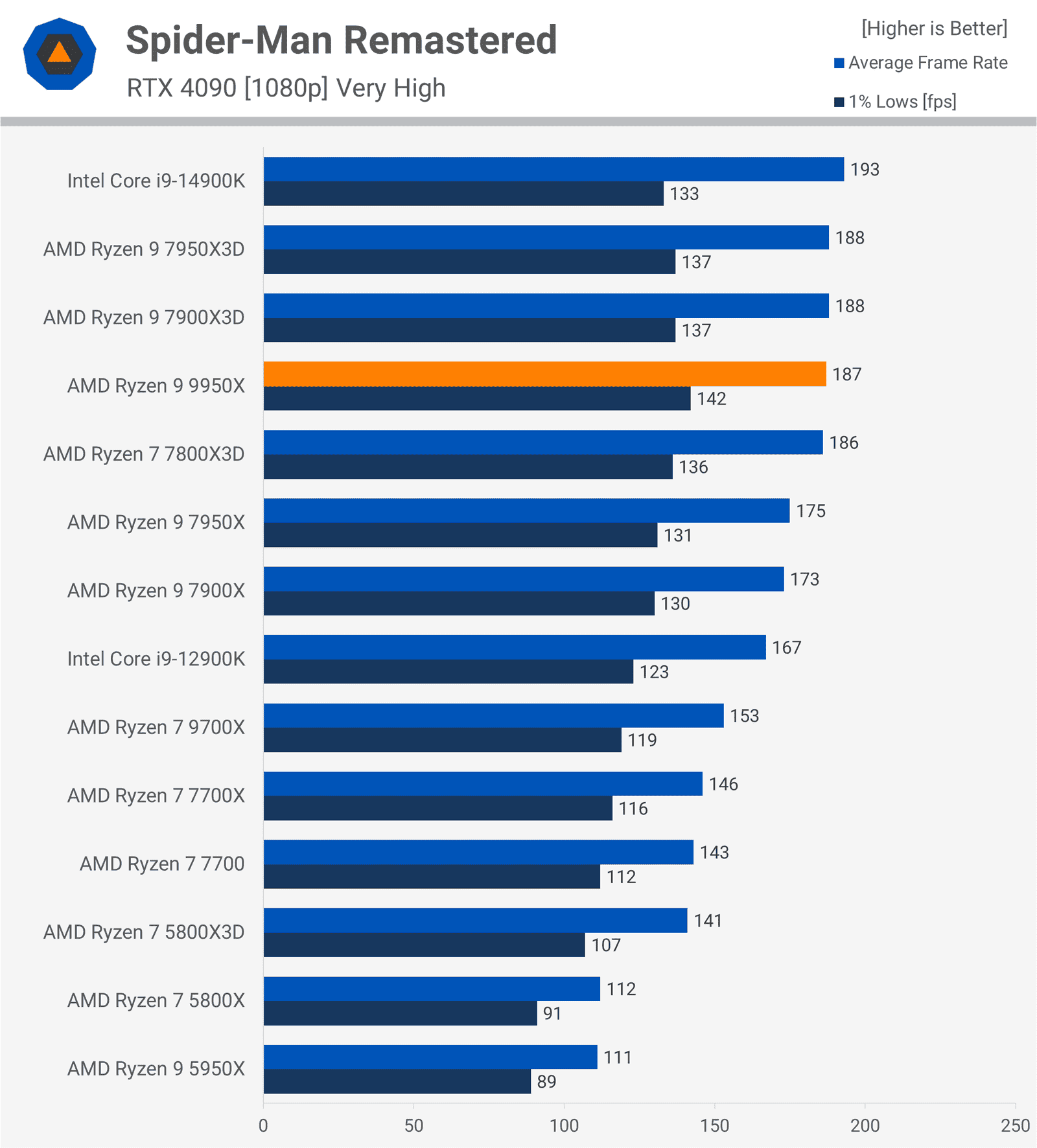 amd ryzen 9 9950x incelemesi bunu daha once gormustuk 20 tK2amRI6