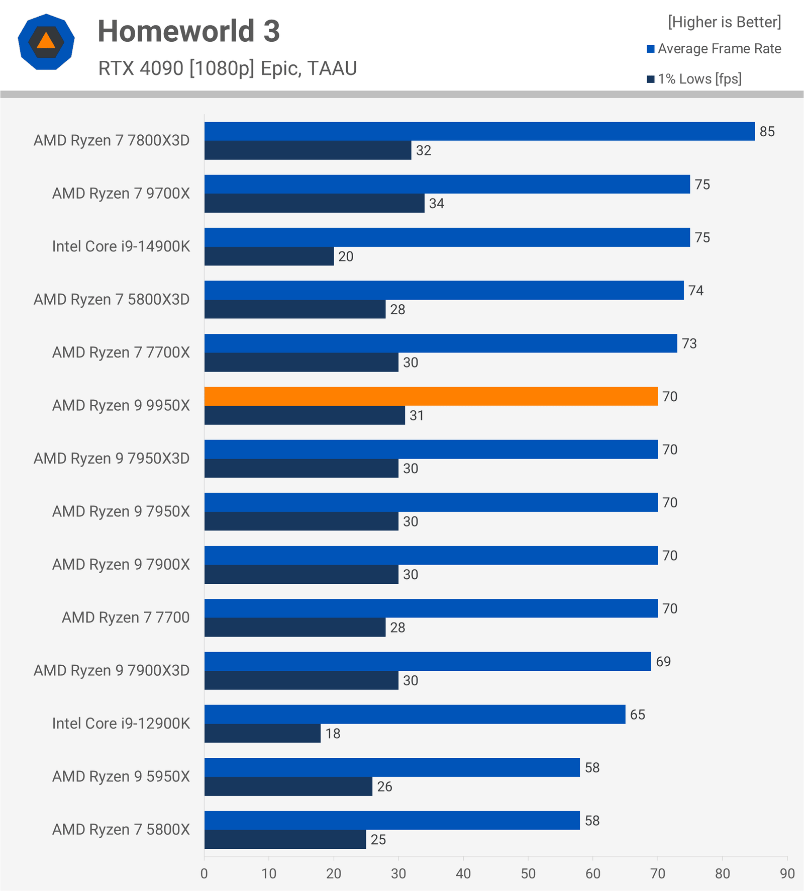 amd ryzen 9 9950x incelemesi bunu daha once gormustuk 21 NRYTTqaj