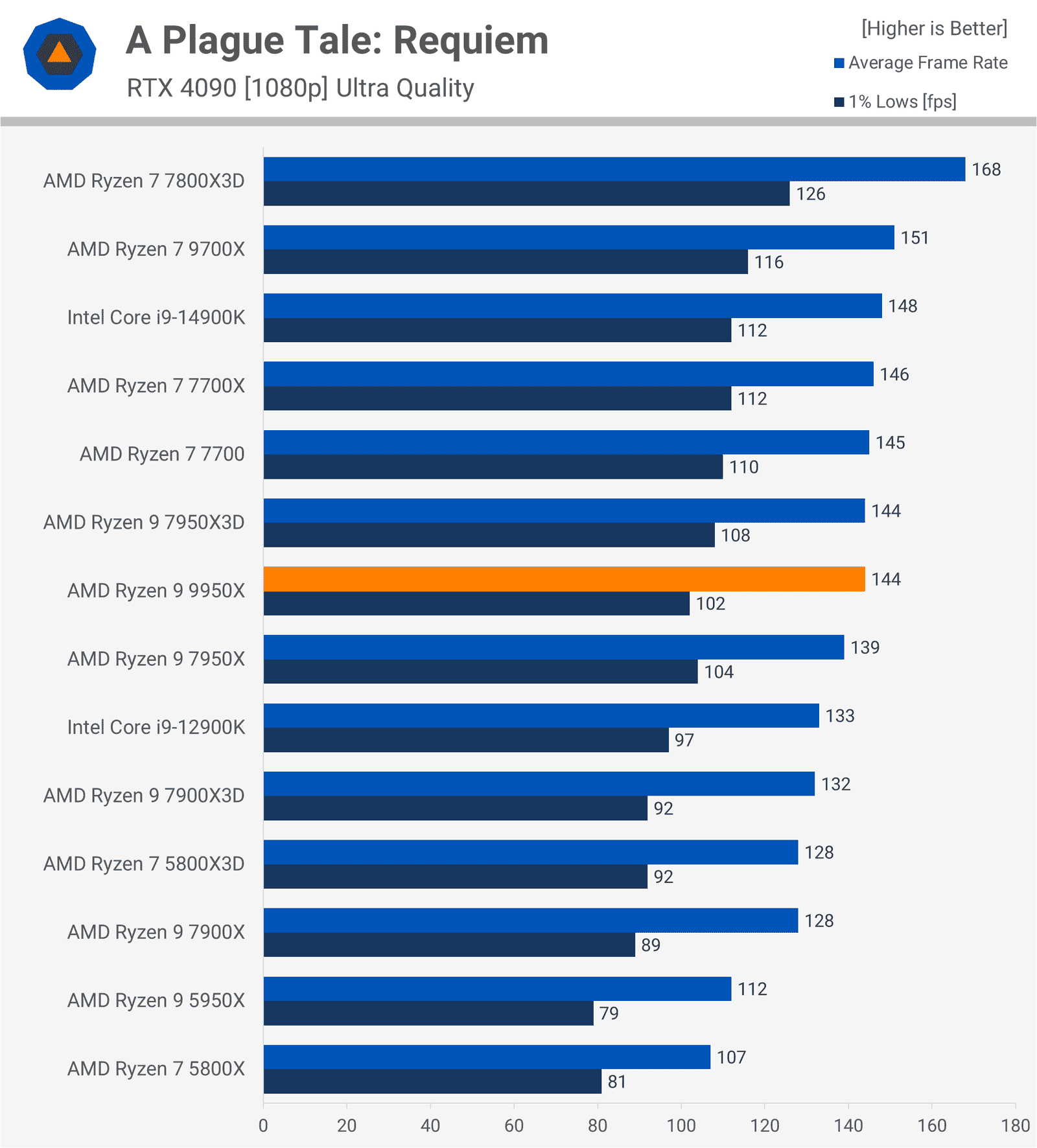 amd ryzen 9 9950x incelemesi bunu daha once gormustuk 22 51XhEKDZ