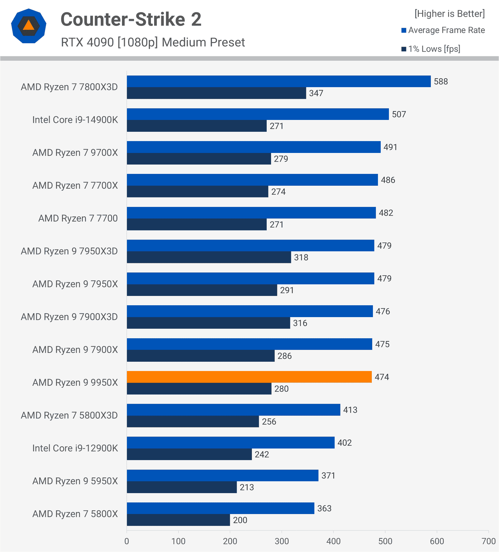 amd ryzen 9 9950x incelemesi bunu daha once gormustuk 23 pMVdlNyl