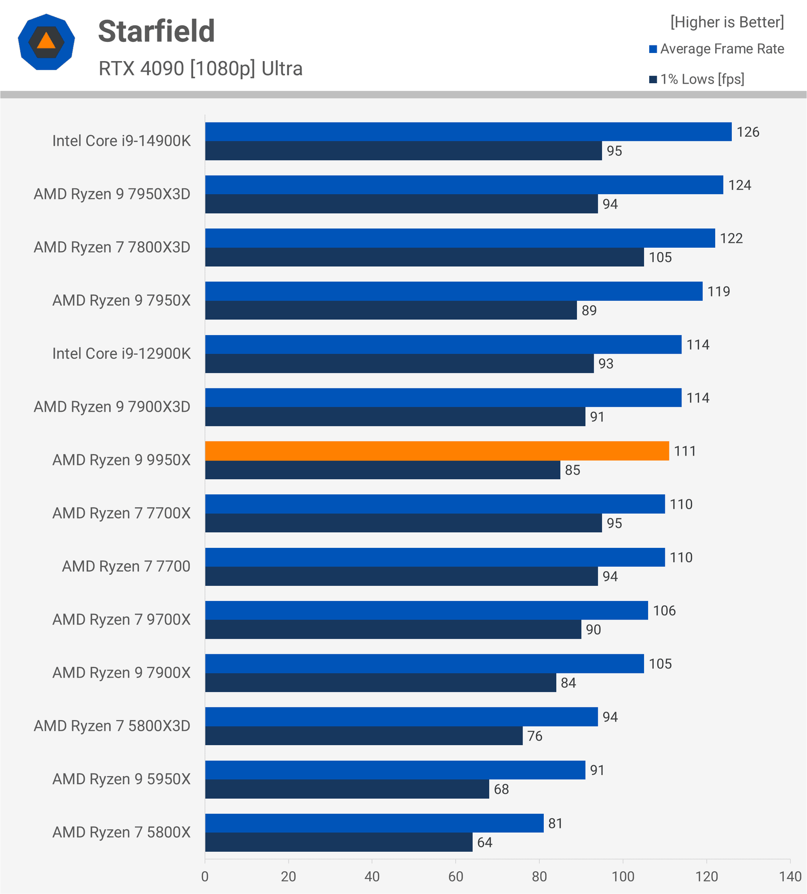 amd ryzen 9 9950x incelemesi bunu daha once gormustuk 24 TQnKE4bW