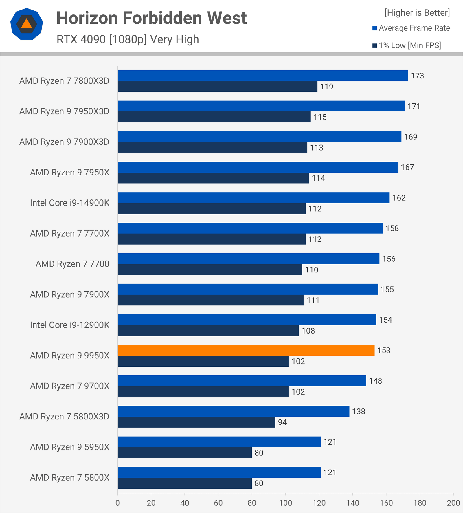 amd ryzen 9 9950x incelemesi bunu daha once gormustuk 25