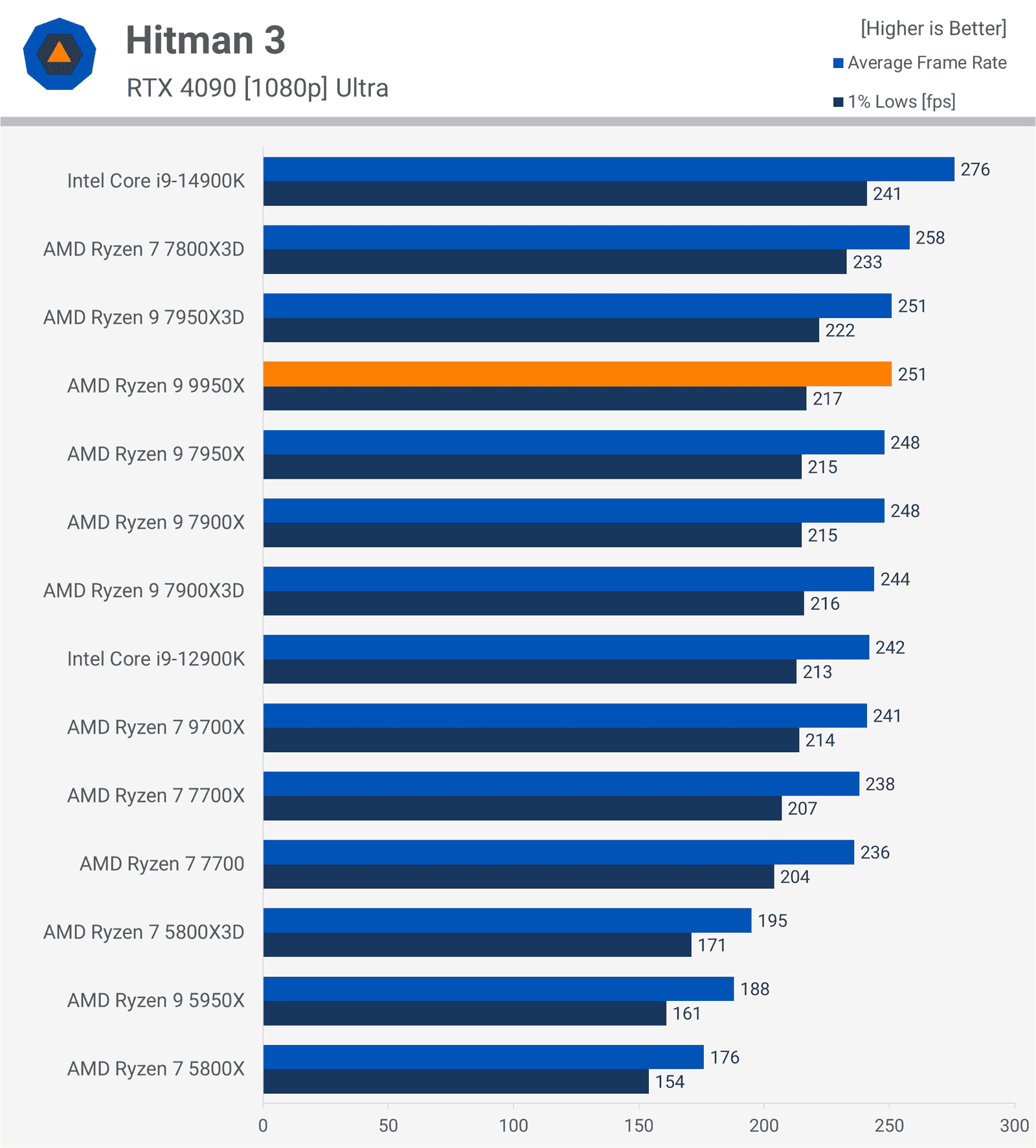 amd ryzen 9 9950x incelemesi bunu daha once gormustuk 26 sRNdYrPY