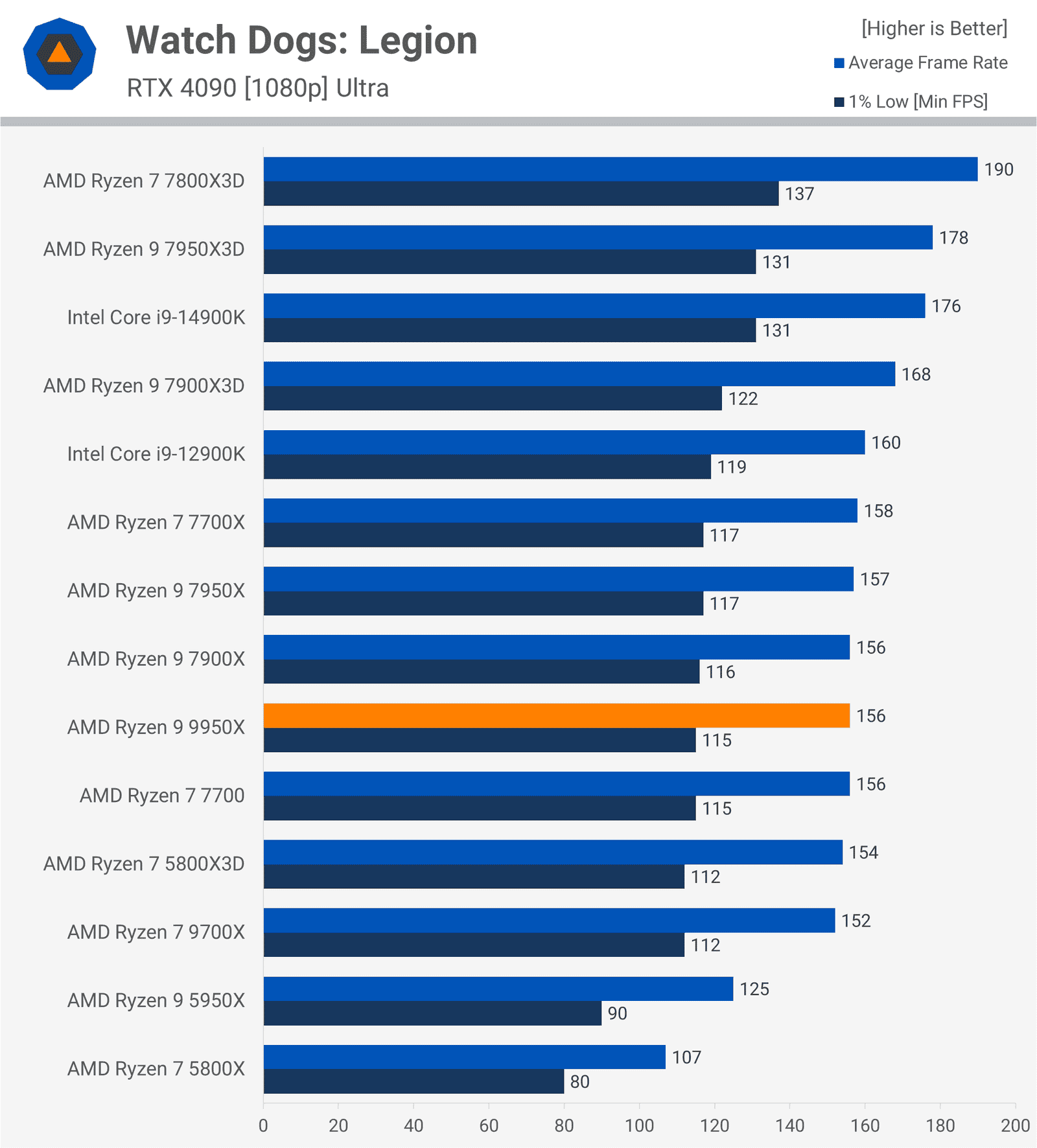 amd ryzen 9 9950x incelemesi bunu daha once gormustuk 27 Gwq5zdNF