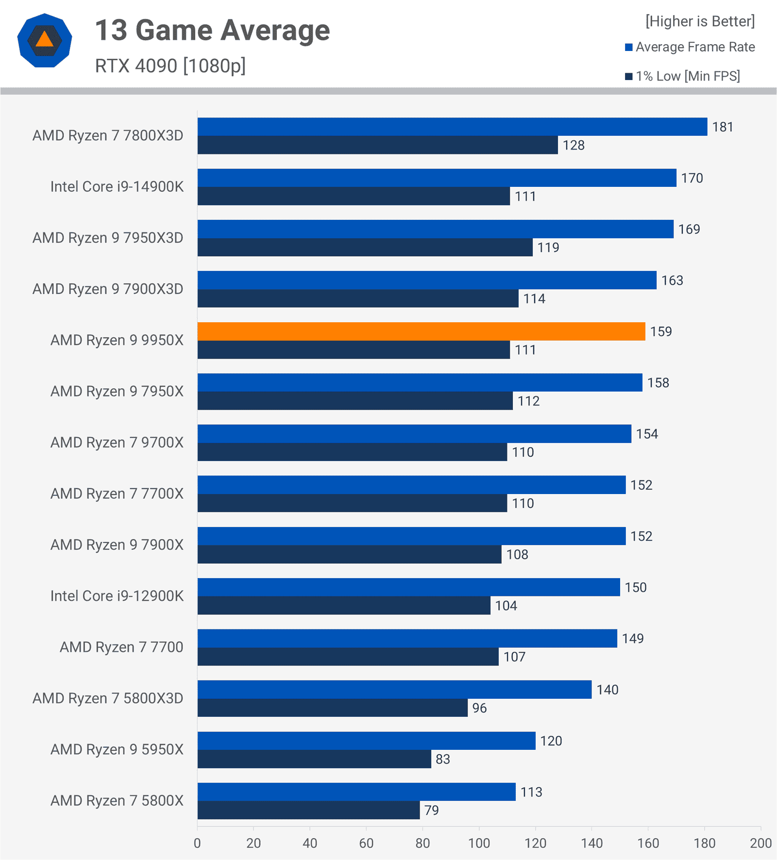amd ryzen 9 9950x incelemesi bunu daha once gormustuk 28 icMwL5Kr