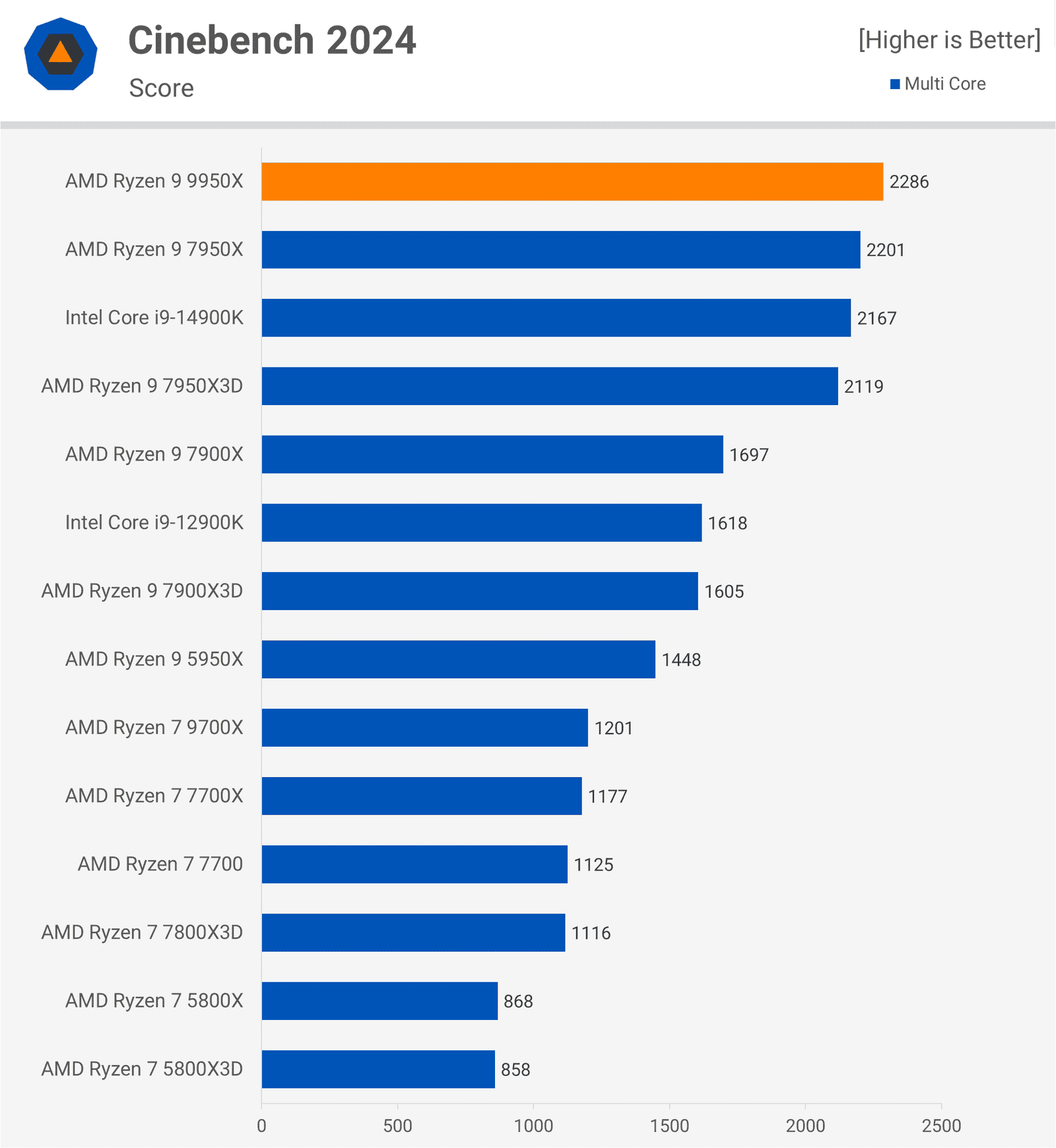 amd ryzen 9 9950x incelemesi bunu daha once gormustuk 3 DUz2yA4T