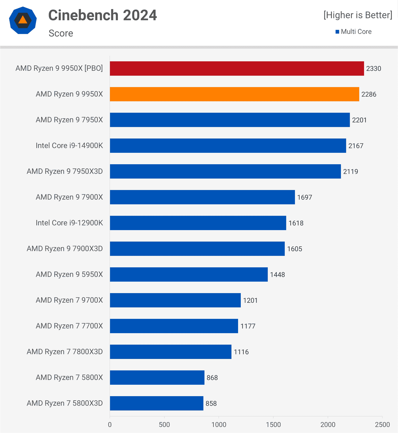 amd ryzen 9 9950x incelemesi bunu daha once gormustuk 30