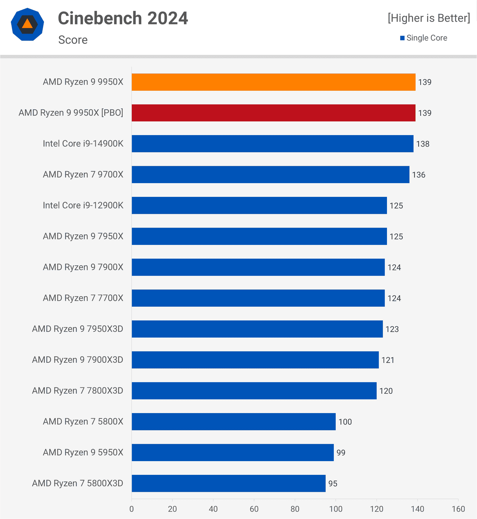 amd ryzen 9 9950x incelemesi bunu daha once gormustuk 32 jIZ2BDua