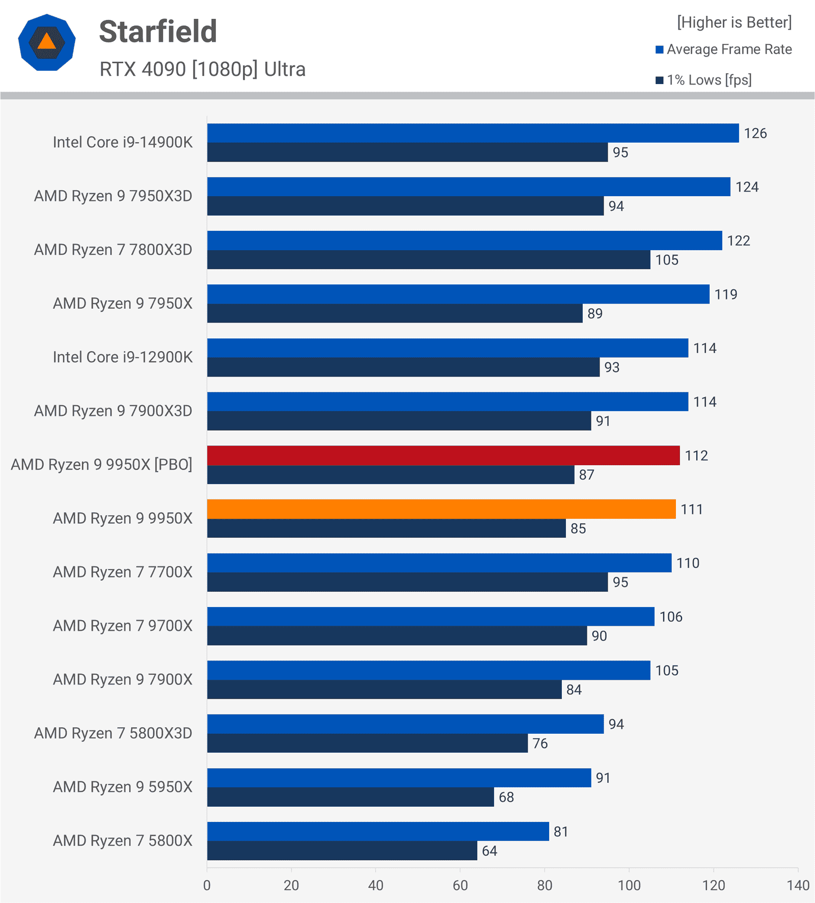 amd ryzen 9 9950x incelemesi bunu daha once gormustuk 33 IQSR1He7