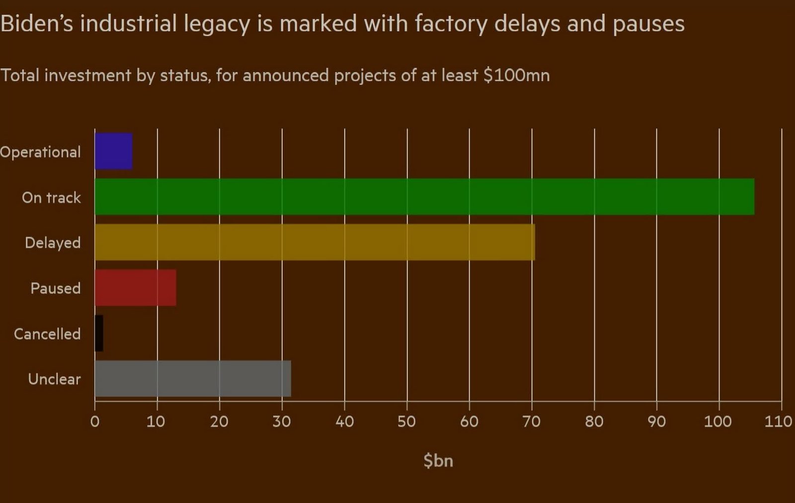 bidenin ira ve chips yasasi yatirimlarin 40i su anda gecikmis veya belirsiz durumda 0 CUYMDfAy