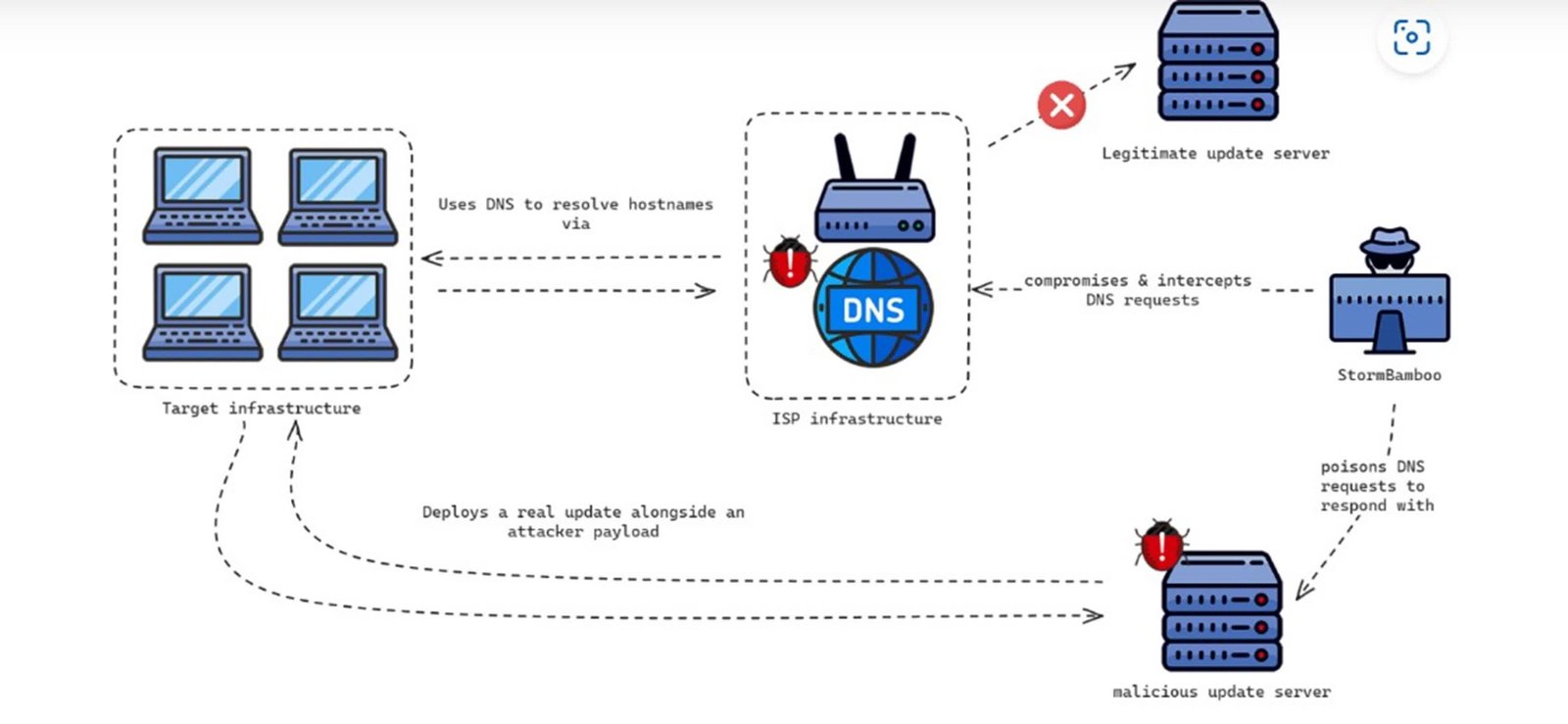 bilgisayar korsanlari musterilere karsi karmasik bir dns zehirleme saldirisi baslatmak icin bir issyi istismar I2FKdeF9