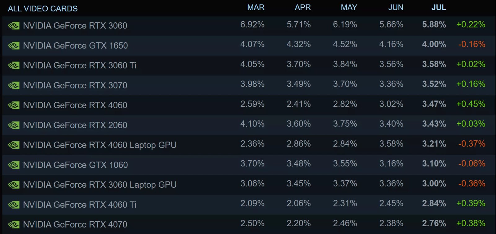 elveda rtx 3060 nvidia steam anketindeki en populer ekran kartini uretimden kaldiriyor 0 iRgCc6Nj