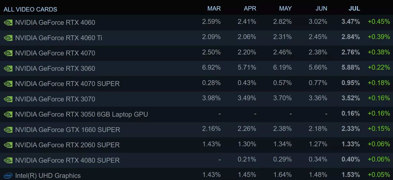 elveda rtx 3060 nvidia steam anketindeki en populer ekran kartini uretimden kaldiriyor 1 ndRcMEZQ