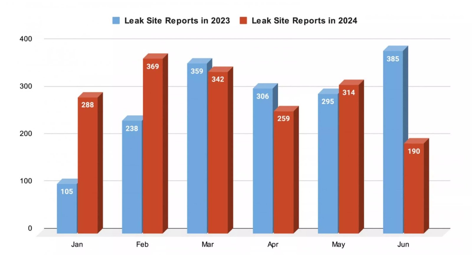 Fidye yazılımı tehditleri artıyor; LockBit 3.0 küresel saldırılara öncülük ediyor 1 fidye yazilimi tehditleri artiyor lockbit 30 kuresel saldirilara onculuk ediyor 0