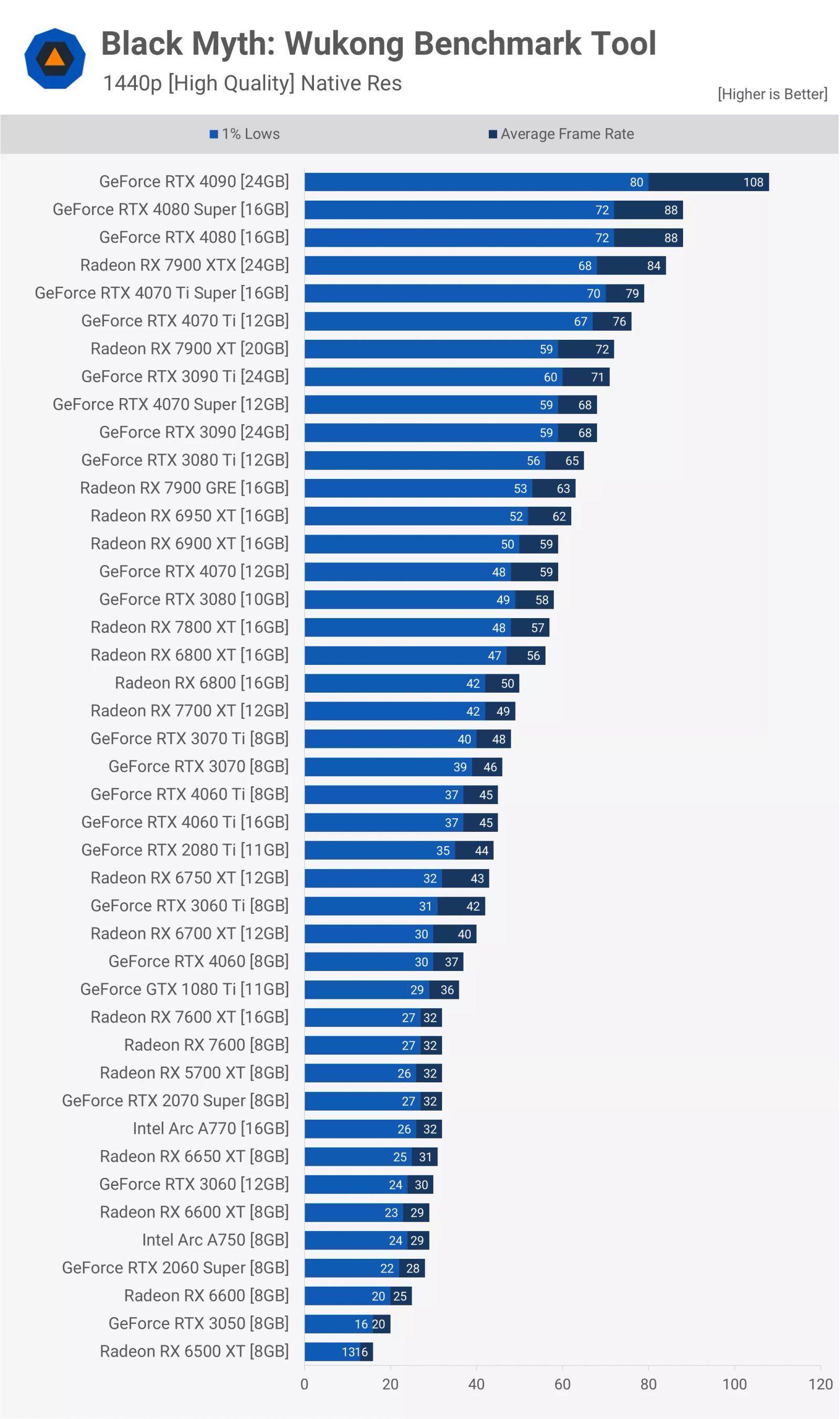 kara efsane wukong gpu karsilastirmasi 43 gpu test edildi 12