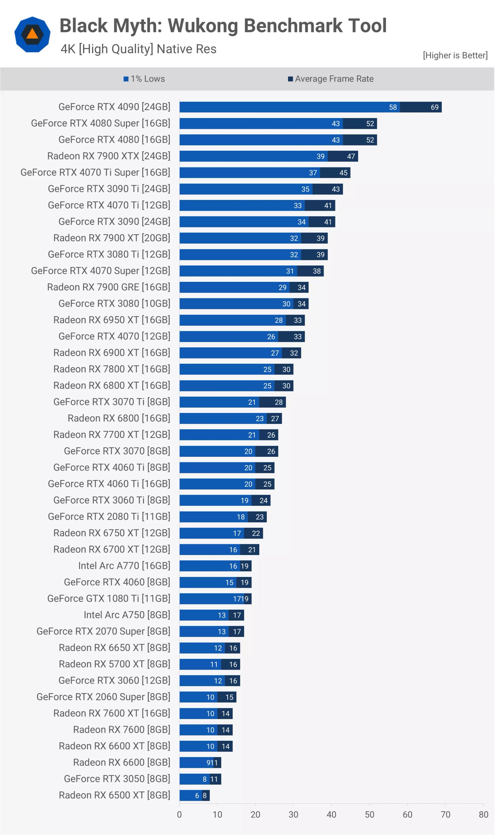 kara efsane wukong gpu karsilastirmasi 43 gpu test edildi 13 vtaRKZSq