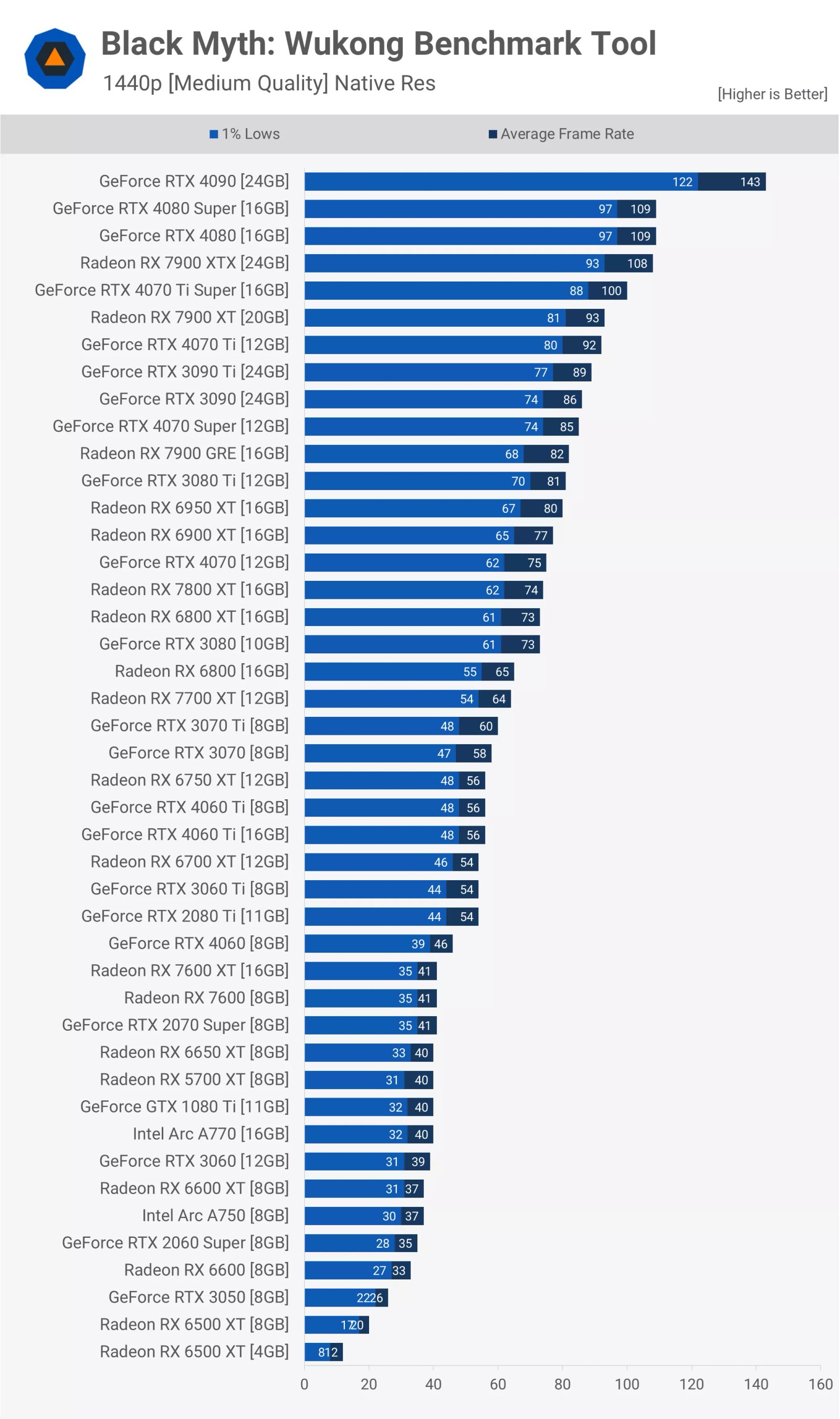 kara efsane wukong gpu karsilastirmasi 43 gpu test edildi 16 1H3fDPX5