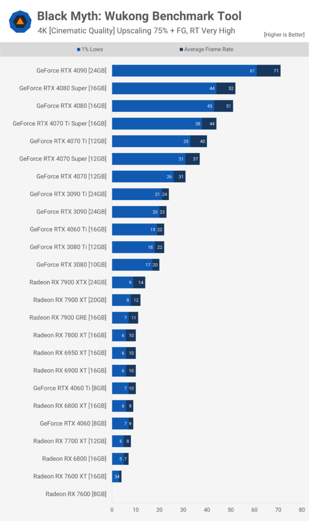 kara efsane wukong gpu karsilastirmasi 43 gpu test edildi MaRQeHBz