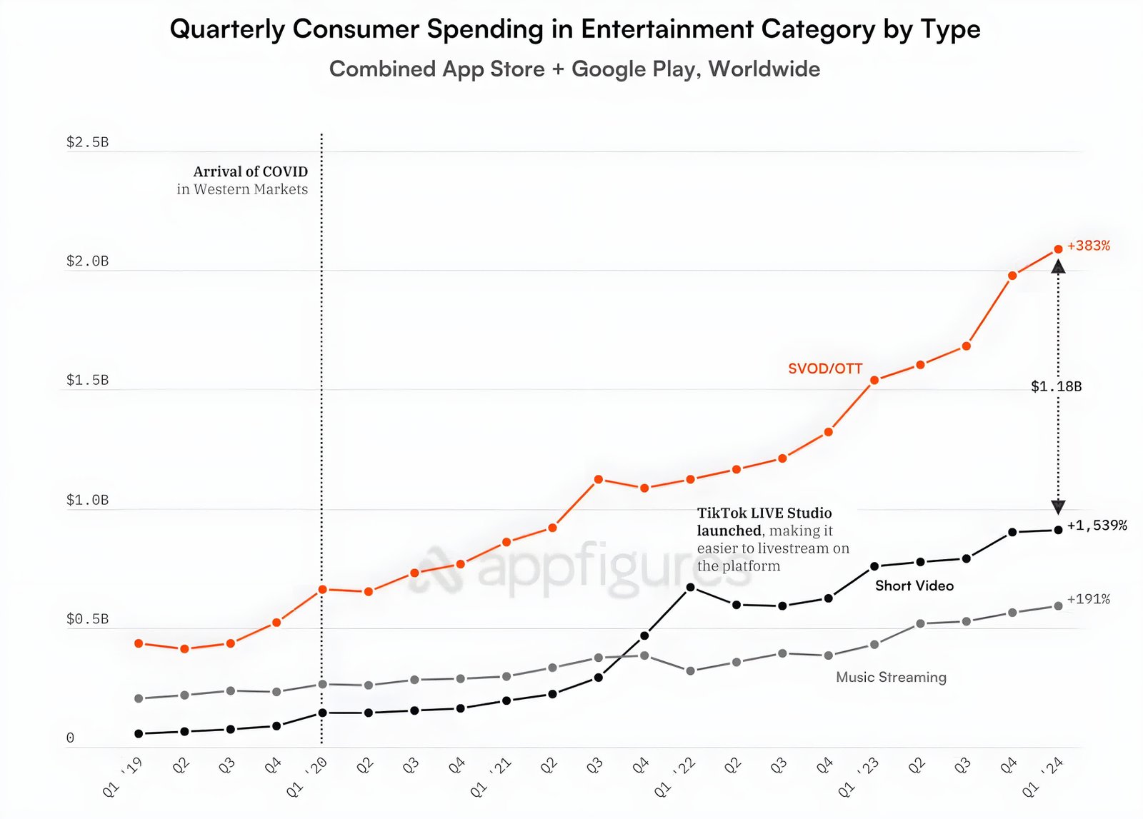 max abd indirmelerinde ve gelirlerinde hakimiyet kurarken yayin harcamalari rekor seviyeye ulasti 0 FVTlmNOq