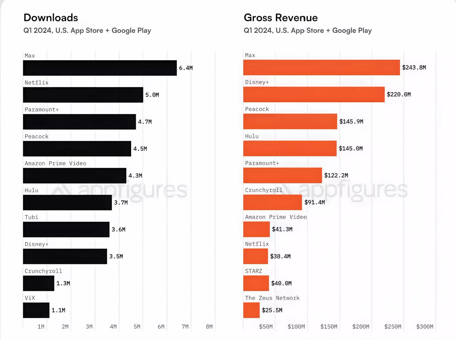 max abd indirmelerinde ve gelirlerinde hakimiyet kurarken yayin harcamalari rekor seviyeye ulasti 1 5jVitqfy