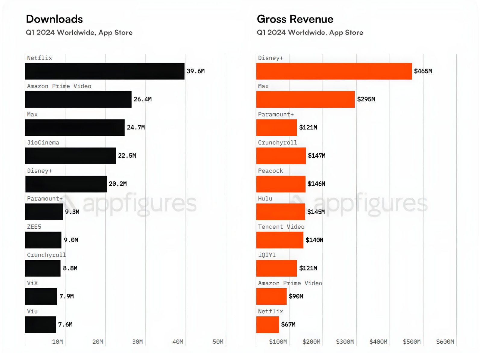 max abd indirmelerinde ve gelirlerinde hakimiyet kurarken yayin harcamalari rekor seviyeye ulasti 2 Lf8UINkY