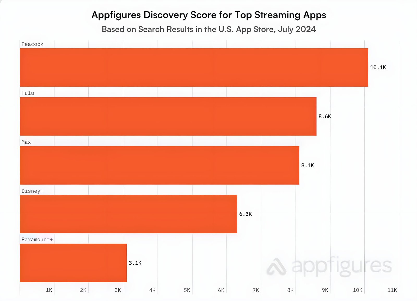 max abd indirmelerinde ve gelirlerinde hakimiyet kurarken yayin harcamalari rekor seviyeye ulasti 3 Owm82UCb