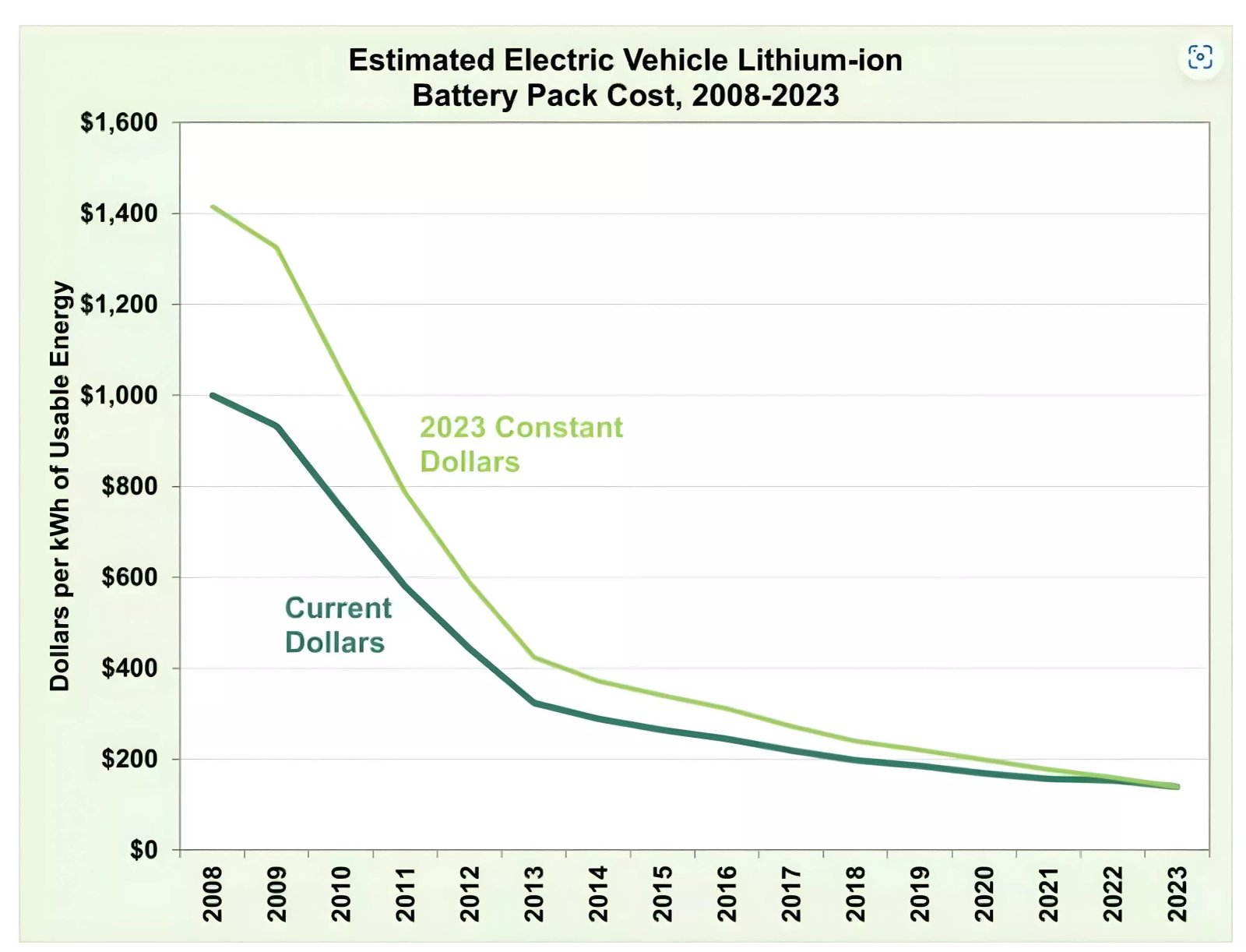 mesken pil paketlerinin maliyeti son 15 yilda sasirtici bir sekilde 90 oraninda dustu 0 8UIXEOAF