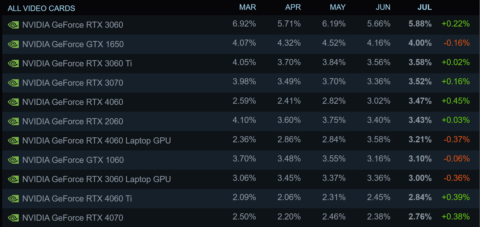 nvidianin orta seviye rtx 4000 kartlari etkileyici kazanimlarla son steam anketine hakim oldu 0 7V5hQ9wy
