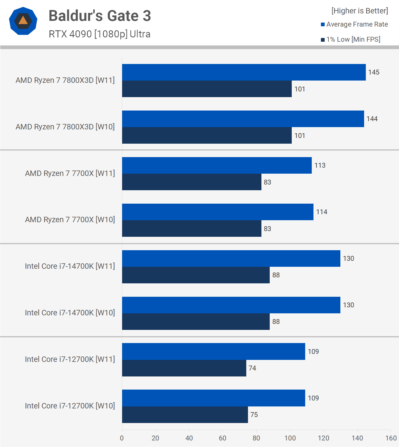 oyun icin hangisi daha hizlidir windows 10 mu windows 11 mi 3 tCCfg68K