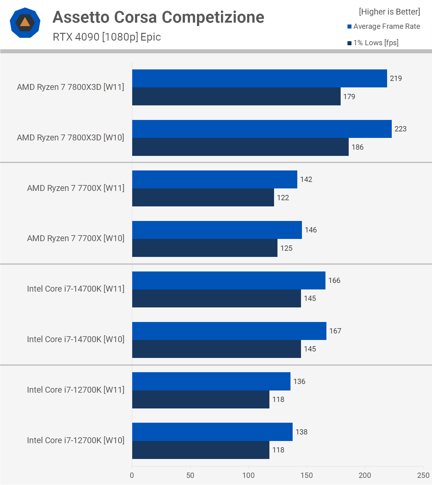 oyun icin hangisi daha hizlidir windows 10 mu windows 11 mi 7