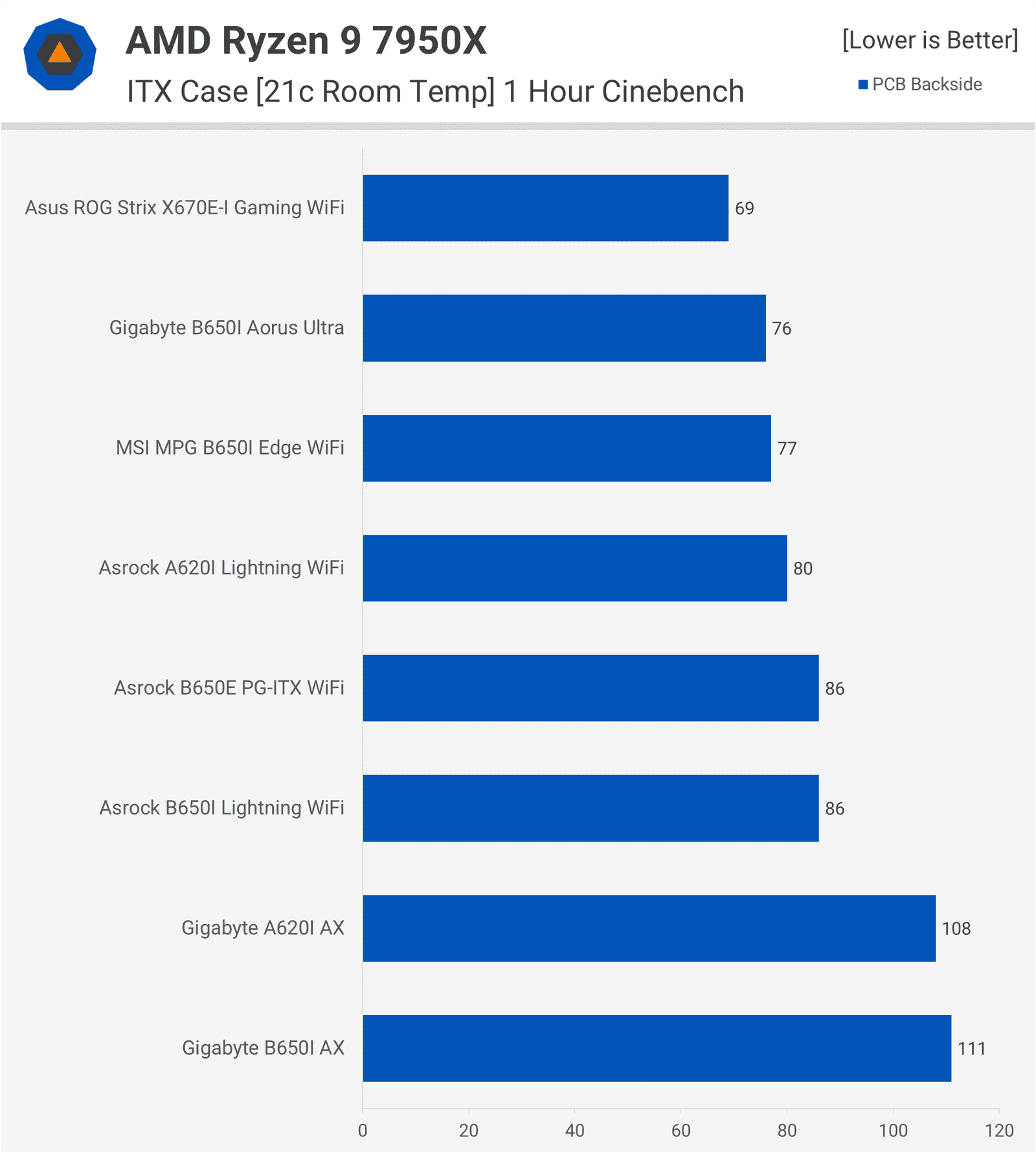 Ryzen 7000/8000/9000 için AMD AM5 Mini-ITX Anakart Özeti 22 ryzen 700080009000 icin amd am5 mini itx anakart ozeti 21 UjA16ZmO
