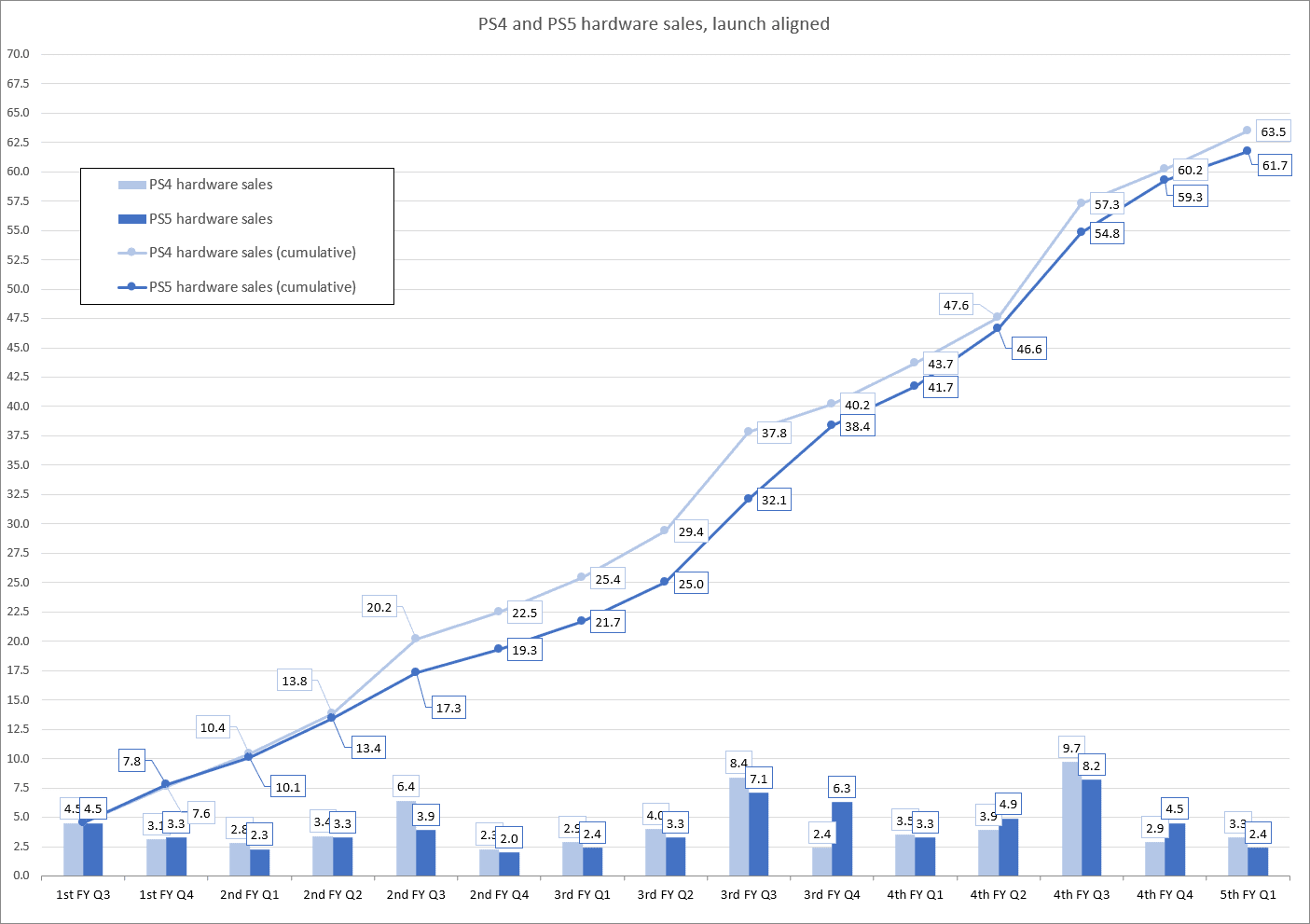 sony playstation 5in toplam satislari 61 milyona ulasti nese yaklasti ancak dusus hizla yavasliyor