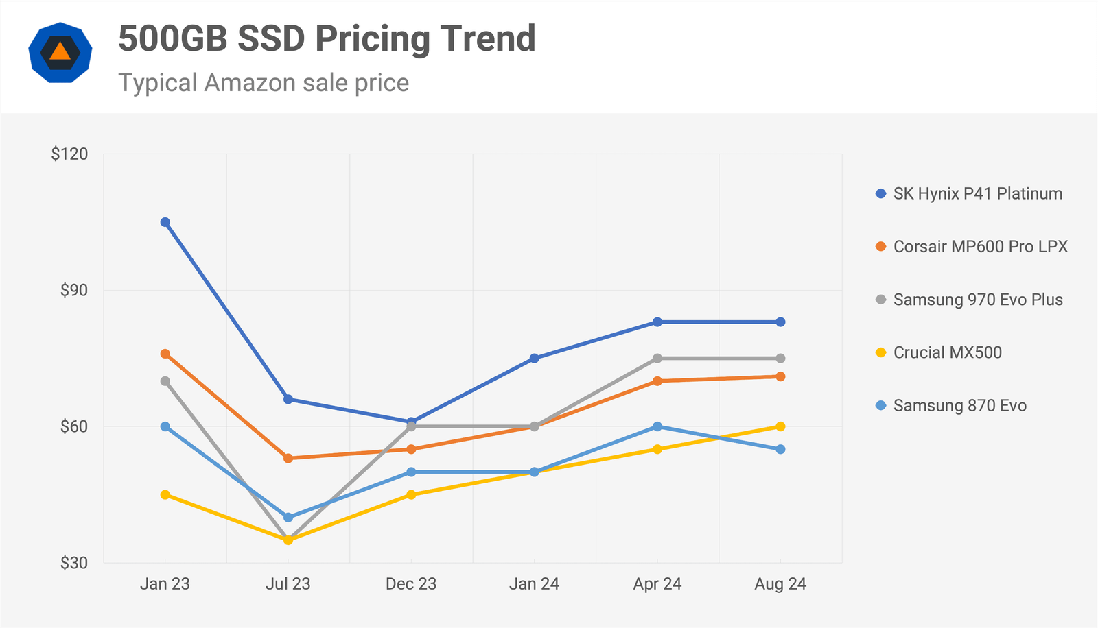 ssd fiyatlari yukselis egilimini kirarak stabilize oldu 0 W8YSPGHg