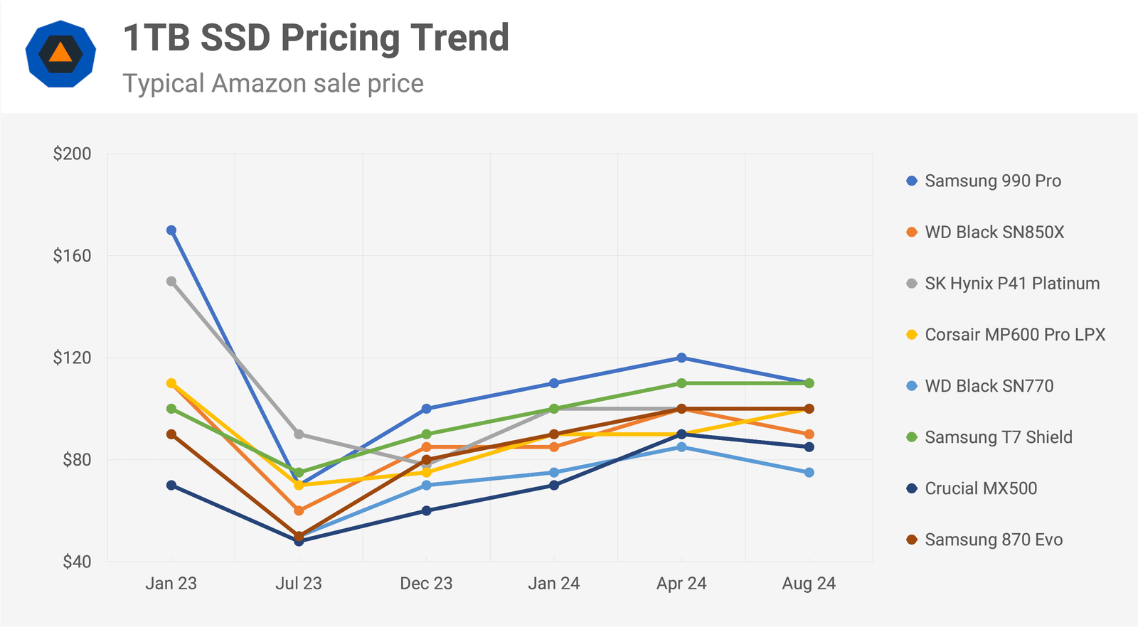 ssd fiyatlari yukselis egilimini kirarak stabilize oldu 2 C6MYb1aT
