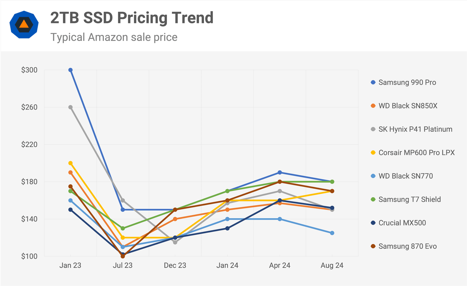 ssd fiyatlari yukselis egilimini kirarak stabilize oldu 5 lGRfTbKr